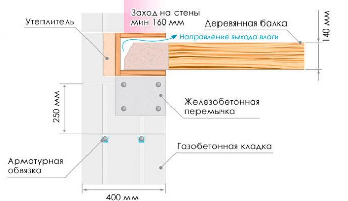 scheme Fuente: página web ytong, RU, apartado "Enciclopedia de la construcción"