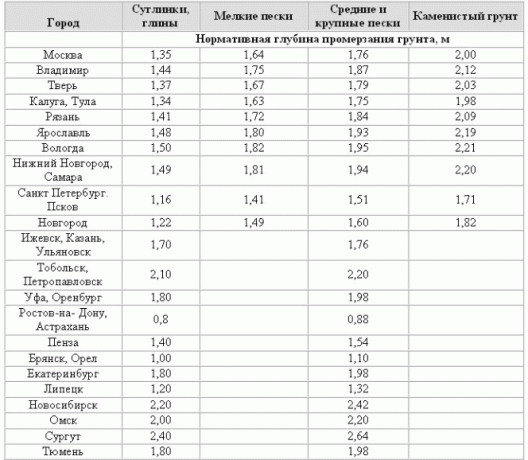 Profundidad de mesa de la congelación del suelo en el territorio de la Federación Rusa.
