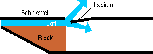 dispositivo Svistkovoe en instrumentos de viento. https://ru.wikipedia.org/wiki/%D0%A1%D0%B2%D0%B8%D1%81%D1%82%D0%BE%D0%BA? oldformat = true