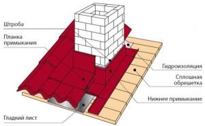 Características de la chimenea que se hunde a través de los distintos tipos de cubiertas
