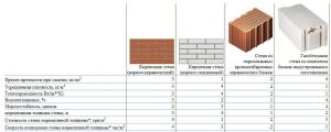 Bloques de mampostería y ladrillos: la comparación y el uso