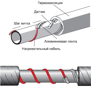 Esquema cable de calefacción tubo de arrollamiento