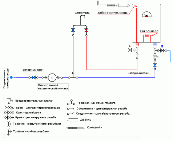 El esquema de la conexión a la caldera de suministro de agua 