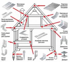Los principales tipos de elementos de sujeción en la construcción del bastidor