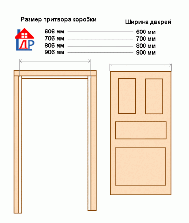 Las dimensiones estándar de anchura de la puerta