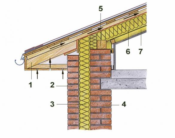 El calentamiento de zona en mauerlat: 1- Rafter pierna; 2- bandas; Circuito 3- pared de aislamiento; 4- soporte de carga de la pared; 5- mauerlat; el aislamiento del techo 6- contorno; 7- circuito de aislamiento de la cubierta adicional